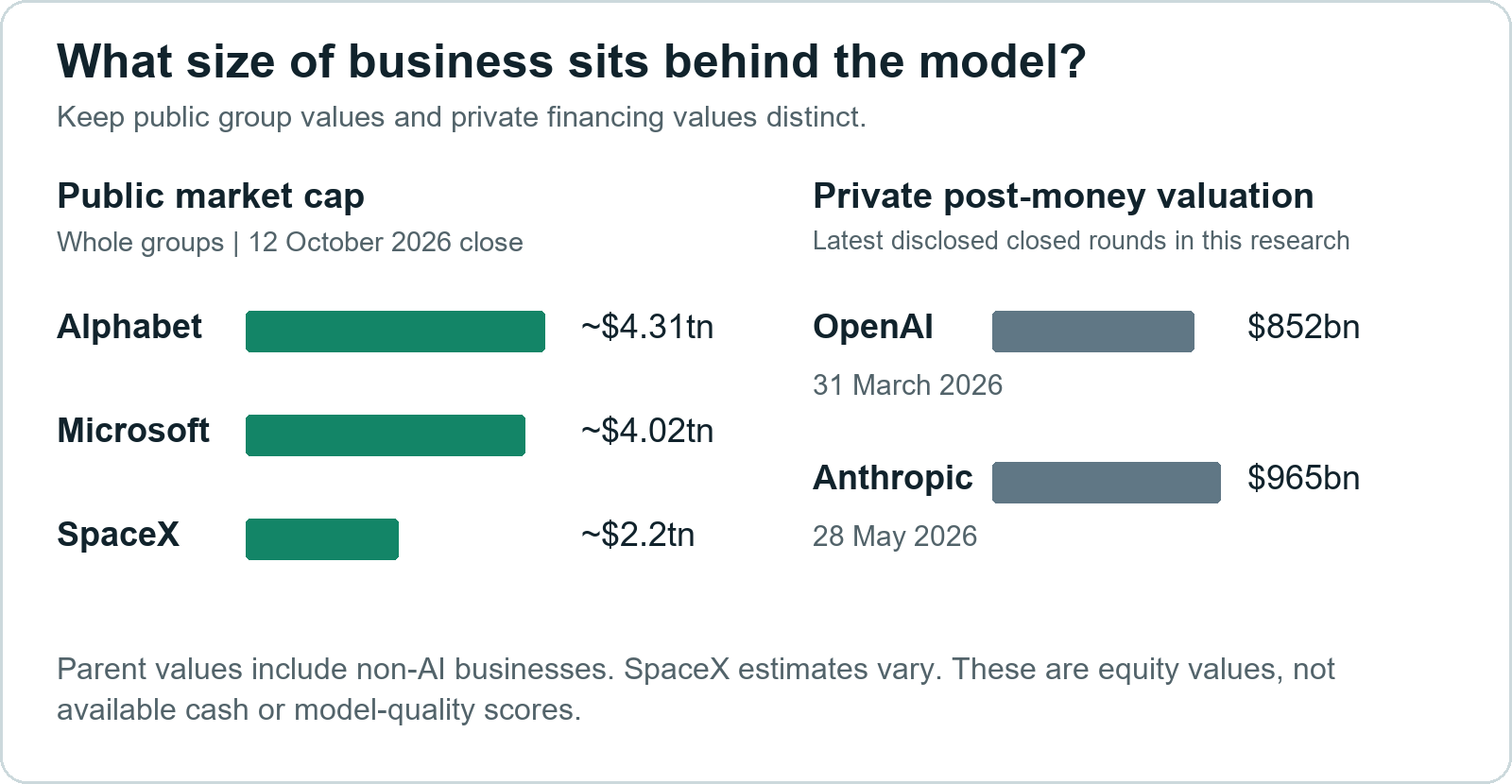 Public whole-group market caps at the 12 October 2026 US close are shown separately from dated private post-money financing valuations. USD retained. SpaceX estimates vary across data providers; its displayed value is approximate.