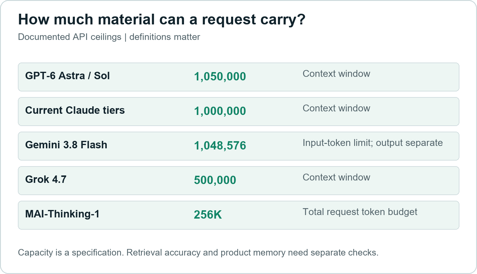 Published API ceilings, with their definitions retained: OpenAI/Claude/Grok/Microsoft describe context or total budgets; the Google examples show an input-token limit. These are specifications, not measured long-document comprehension.