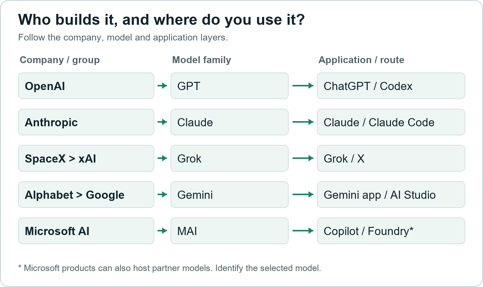 The company, model and application layers. Microsoft products can also use partner models; always identify the model selected inside the product.