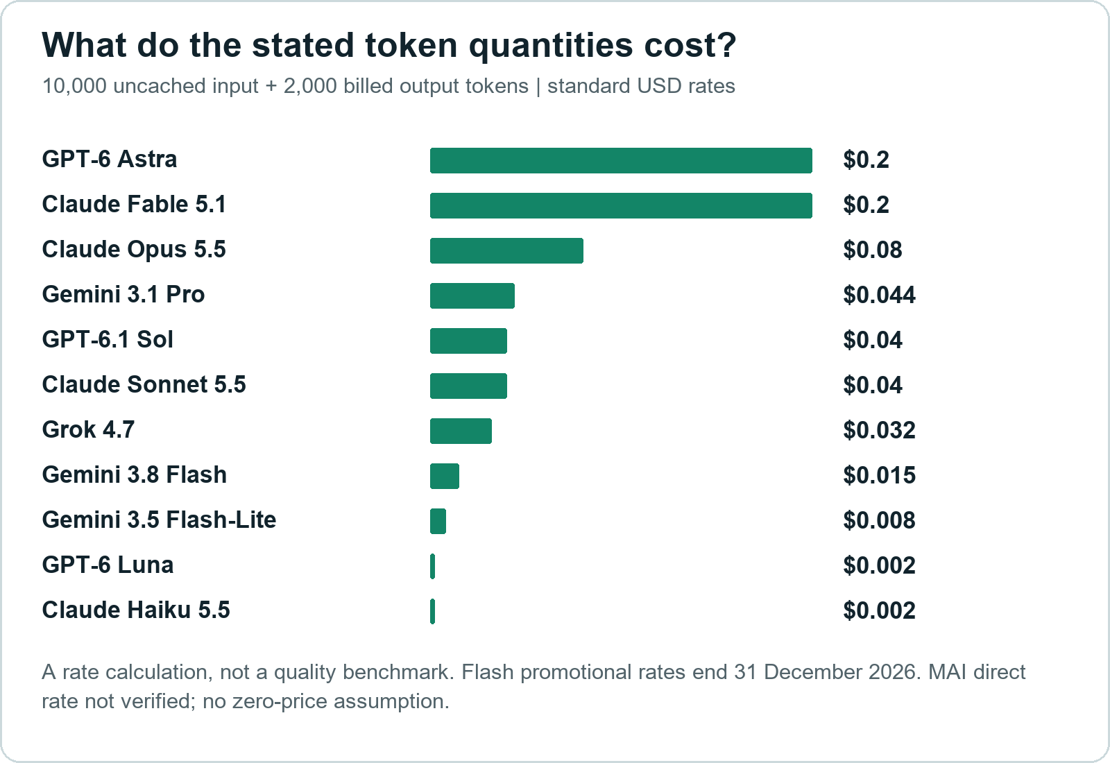 Published-rate calculation for 10,000 uncached input plus 2,000 billed output tokens. Same billing quantities; no inference run or quality ranking. Microsoft omitted from the bars because a comparable direct rate was not verified.