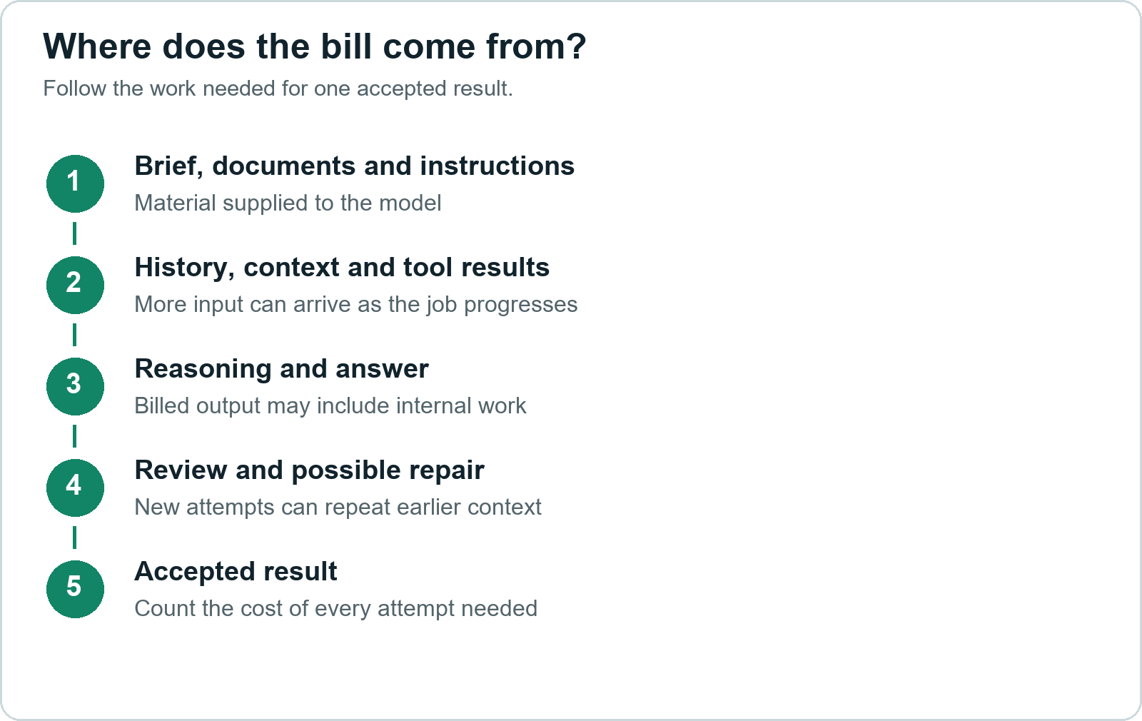 A request's bill can include context, internal reasoning, tools and repeated attempts. Use the provider's reported billing categories, avoiding double-counting reasoning already included in output.
